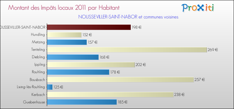 Montant des impôts locaux par Habitant pour NOUSSEVILLER-SAINT-NABOR et les communes proches Comparaison des impôts locaux par habitant pour NOUSSEVILLER-SAINT-NABOR et les communes voisines