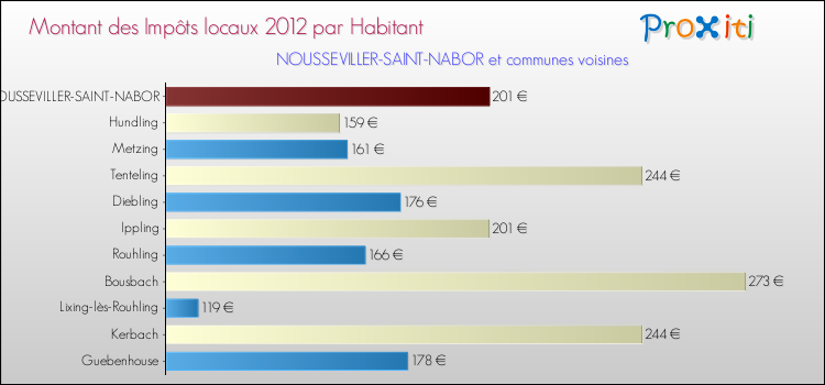 Montant des impôts locaux par Habitant pour NOUSSEVILLER-SAINT-NABOR et les communes proches Comparaison des impôts locaux par habitant pour NOUSSEVILLER-SAINT-NABOR et les communes voisines