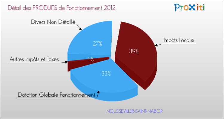 Décomposition du Budget de Fonctionnement 2012 de la commune de NOUSSEVILLER-SAINT-NABOR Budget de Fonctionnement 2012 pour la commune de NOUSSEVILLER-SAINT-NABOR