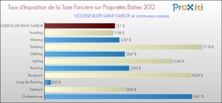 Taux d'imposition de la taxe foncière sur le bati 2012 pour NOUSSEVILLER-SAINT-NABOR et les communes proches Comparaison des taux d'imposition de la taxe foncière sur le bati 2012 pour NOUSSEVILLER-SAINT-NABOR et les communes voisines
