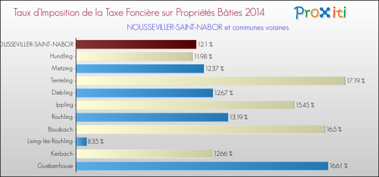 Taux d'imposition de la taxe foncière sur le bati 2014 pour NOUSSEVILLER-SAINT-NABOR et les communes proches Comparaison des taux d'imposition de la taxe foncière sur le bati 2014 pour NOUSSEVILLER-SAINT-NABOR et les communes voisines