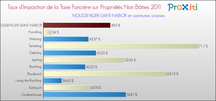 Taux d'imposition de la taxe foncière sur les immeubles et terrains non batis 2011 pour NOUSSEVILLER-SAINT-NABOR et les communes proches Comparaison des taux d'imposition de la taxe foncière sur les immeubles et terrains non batis 2011 pour NOUSSEVILLER-SAINT-NABOR et les communes voisines