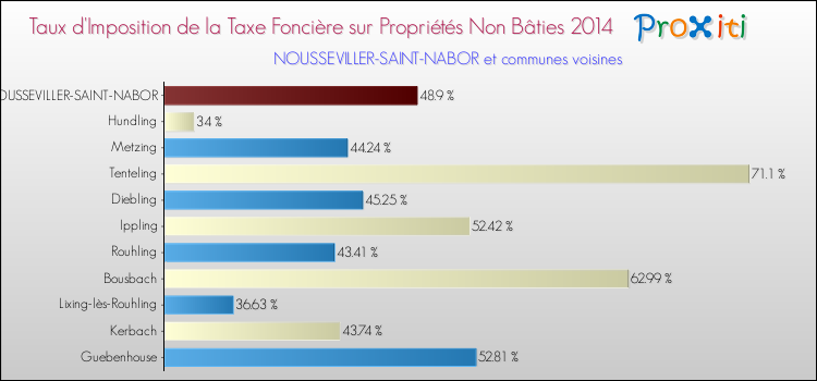 Taux d'imposition de la taxe foncière sur les immeubles et terrains non batis 2014 pour NOUSSEVILLER-SAINT-NABOR et les communes proches Comparaison des taux d'imposition de la taxe foncière sur les immeubles et terrains non batis 2014 pour NOUSSEVILLER-SAINT-NABOR et les communes voisines
