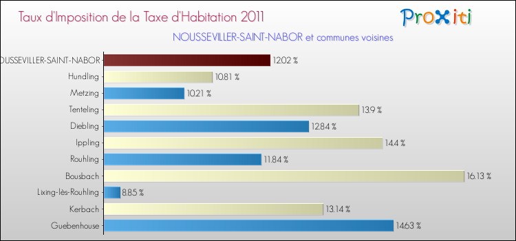 Taux d'imposition de la taxe d'habitation 2011 pour NOUSSEVILLER-SAINT-NABOR et les communes proches Comparaison des taux d'imposition de la taxe d'habitation 2011 pour NOUSSEVILLER-SAINT-NABOR et les communes voisines