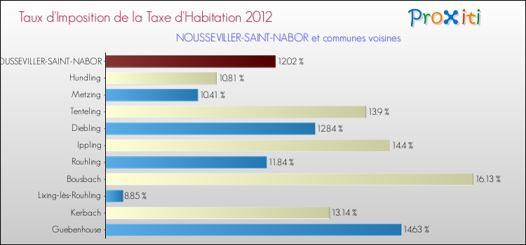 Taux d'imposition de la taxe d'habitation 2012 pour NOUSSEVILLER-SAINT-NABOR et les communes proches Comparaison des taux d'imposition de la taxe d'habitation 2012 pour NOUSSEVILLER-SAINT-NABOR et les communes voisines