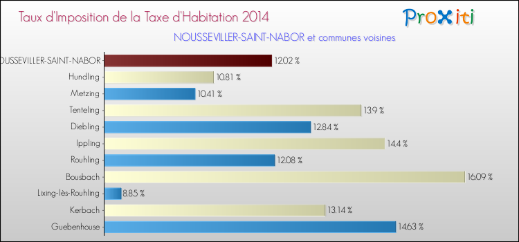 Taux d'imposition de la taxe d'habitation 2014 pour NOUSSEVILLER-SAINT-NABOR et les communes proches Comparaison des taux d'imposition de la taxe d'habitation 2014 pour NOUSSEVILLER-SAINT-NABOR et les communes voisines