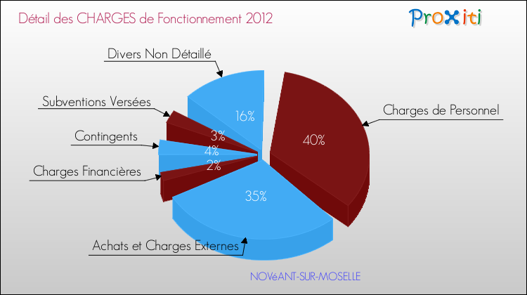 Décomposition des Charges de Fonctionnement 2012 de la commune de NOVéANT-SUR-MOSELLE Charges de Fonctionnement 2012 pour la commune de NOVéANT-SUR-MOSELLE