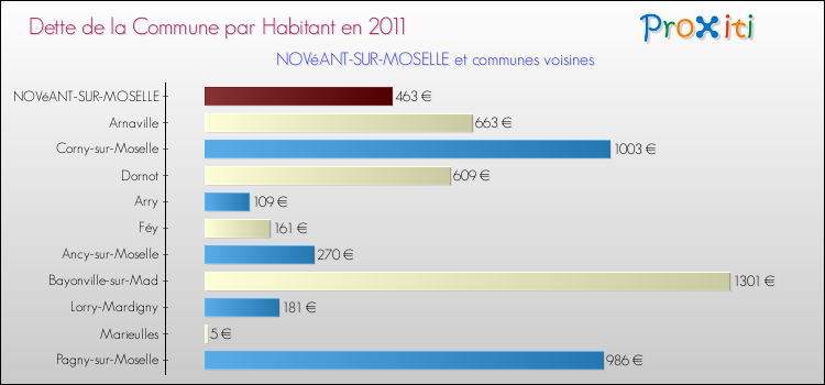 Dette par habitant de la commune en 2011 pour NOVéANT-SUR-MOSELLE et les communes proches Comparaison de la dette par habitant de la commune en 2011 pour NOVéANT-SUR-MOSELLE et les communes voisines