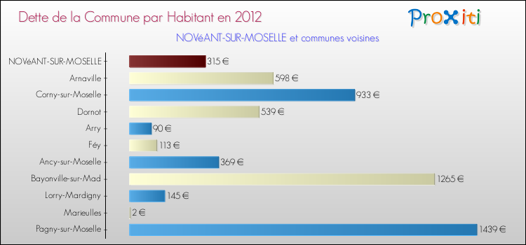 Dette par habitant de la commune en 2012 pour NOVéANT-SUR-MOSELLE et les communes proches Comparaison de la dette par habitant de la commune en 2012 pour NOVéANT-SUR-MOSELLE et les communes voisines
