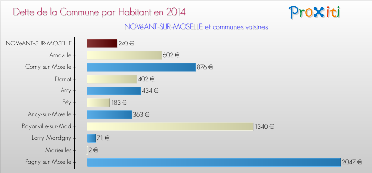 Dette par habitant de la commune en 2014 pour NOVéANT-SUR-MOSELLE et les communes proches Comparaison de la dette par habitant de la commune en 2014 pour NOVéANT-SUR-MOSELLE et les communes voisines