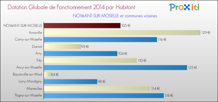 Montant des dotations globales de fonctionnement DGF par Habitant pour NOVéANT-SUR-MOSELLE et les communes proches en 2014. Comparaison des des dotations globales de fonctionnement DGF par habitant pour NOVéANT-SUR-MOSELLE et les communes voisines en 2014.