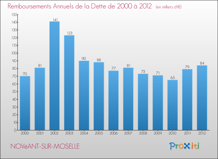 Evolution de l'annuité de la dette pour la commune de NOVéANT-SUR-MOSELLE de 2000 à 2012 Annuités de la dette pour NOVéANT-SUR-MOSELLE de 2000 à 2012