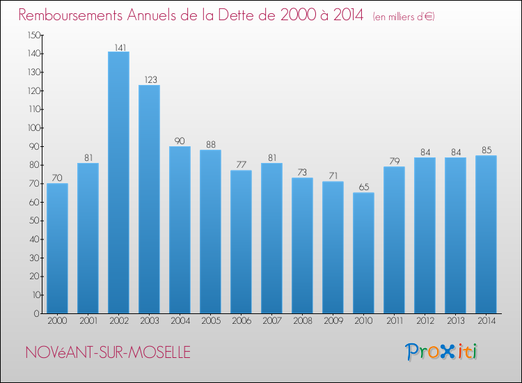 Evolution de l'annuité de la dette pour la commune de NOVéANT-SUR-MOSELLE de 2000 à 2014 Annuités de la dette pour NOVéANT-SUR-MOSELLE de 2000 à 2014