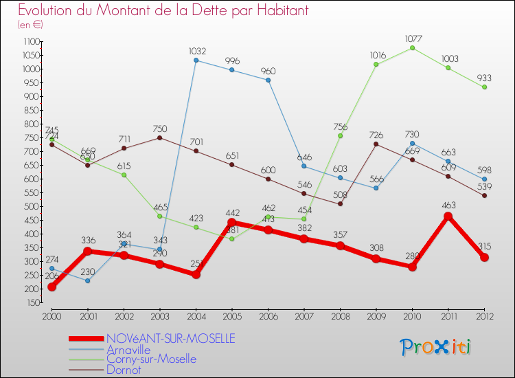 Evolution de la dette par habitant pour la commune de NOVéANT-SUR-MOSELLE et les communes proches de 2000 à 2012 Comparaison de la dette par habitant pour NOVéANT-SUR-MOSELLE et les communes voisines de 2000 à 2012