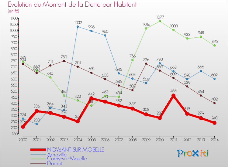 Evolution de la dette par habitant pour la commune de NOVéANT-SUR-MOSELLE et les communes proches de 2000 à 2014 Comparaison de la dette par habitant pour NOVéANT-SUR-MOSELLE et les communes voisines de 2000 à 2014
