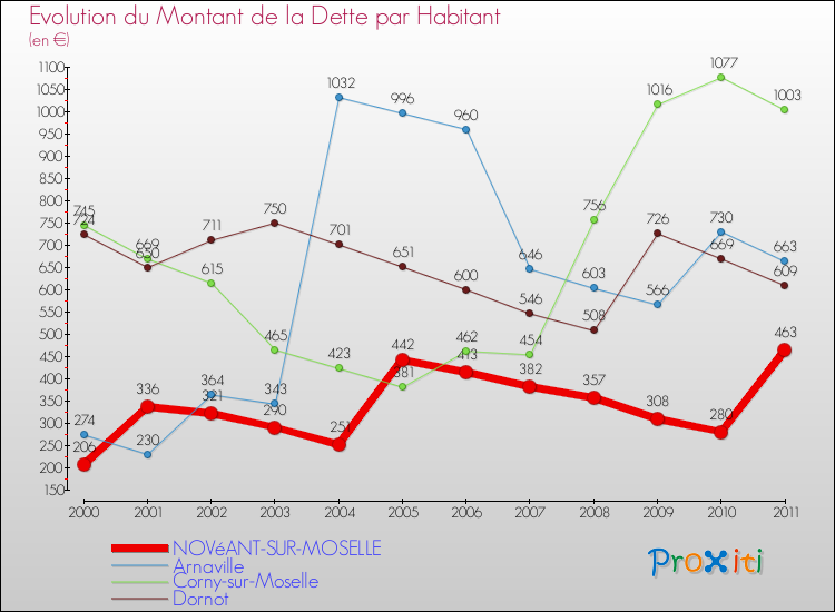 Evolution de la dette par habitant pour la commune de NOVéANT-SUR-MOSELLE et les communes proches Comparaison de la dette par habitant pour NOVéANT-SUR-MOSELLE et les communes voisines