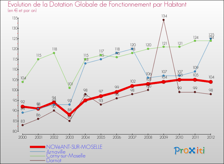 Evolution et montant de la dotation globale de fonctionnement par Habitant pour NOVéANT-SUR-MOSELLE et les communes proches Comparaison des dotations globales de fonctionnement par habitant pour NOVéANT-SUR-MOSELLE et les communes voisines