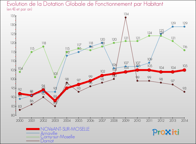 Evolution et montant de la dotation globale de fonctionnement par Habitant pour NOVéANT-SUR-MOSELLE et les communes proches de 2000 à 2014. Comparaison des dotations globales de fonctionnement par habitant pour NOVéANT-SUR-MOSELLE et les communes voisines de 2000 à 2014.
