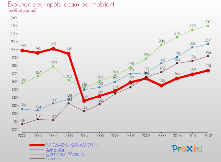 Evolution et montant des impôts locaux par Habitant pour NOVéANT-SUR-MOSELLE et les communes proches Comparaison des impôts locaux par habitant pour NOVéANT-SUR-MOSELLE et les communes voisines