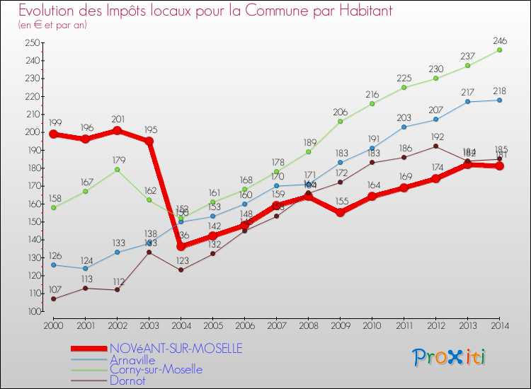 Evolution et montant des impôts locaux par Habitant pour NOVéANT-SUR-MOSELLE et les communes proches de 2000 à 2014 Comparaison des impôts locaux par habitant pour NOVéANT-SUR-MOSELLE et les communes voisines de 2000 à 2014