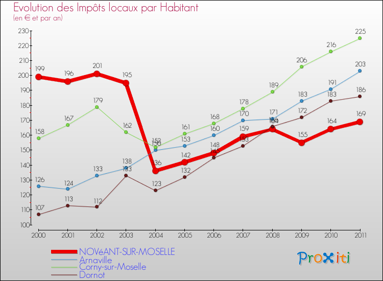 Evolution et montant des impôts locaux par Habitant pour NOVéANT-SUR-MOSELLE et les communes proches Comparaison des impôts locaux par habitant pour NOVéANT-SUR-MOSELLE et les communes voisines