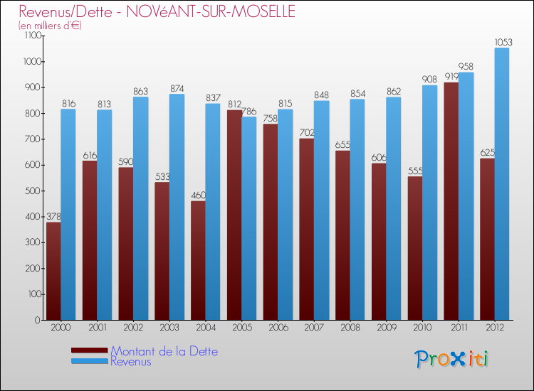 Evolution comparée de la dette et des revenus pour la commune de NOVéANT-SUR-MOSELLE de 2000 à 2012 Comparaison de la dette et des revenus pour NOVéANT-SUR-MOSELLE de 2000 à 2012