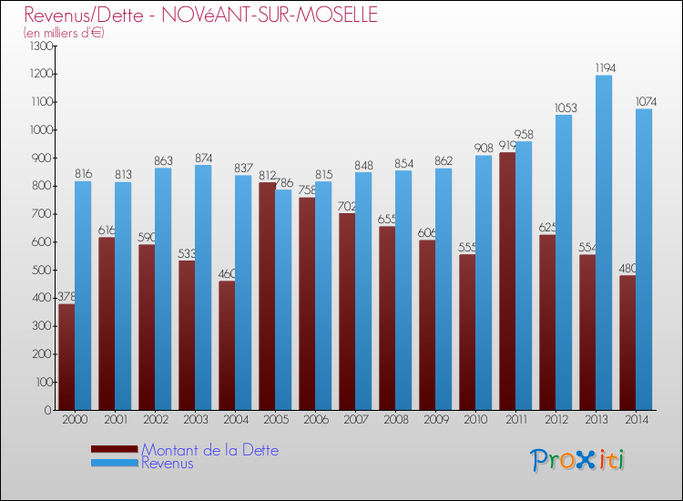 Evolution comparée de la dette et des revenus pour la commune de NOVéANT-SUR-MOSELLE de 2000 à 2014 Comparaison de la dette et des revenus pour NOVéANT-SUR-MOSELLE de 2000 à 2014
