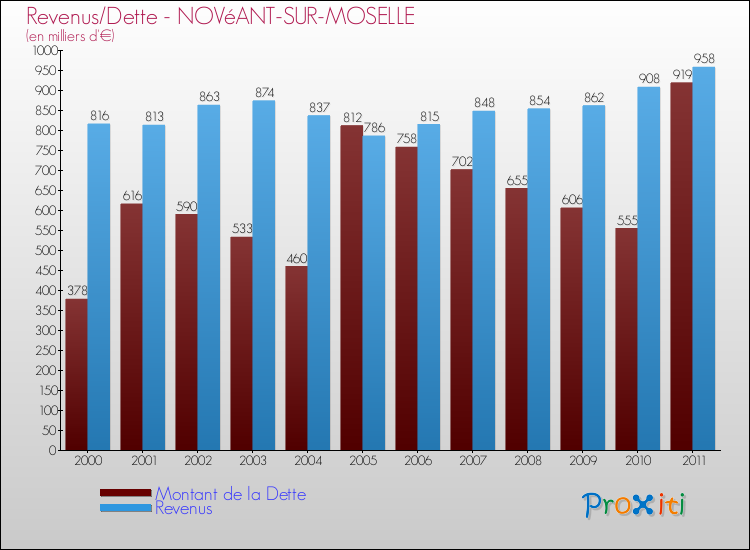Evolution comparée de la dette et des revenus pour la commune de NOVéANT-SUR-MOSELLE de 2000 à 2011 Comparaison de la dette et des revenus pour NOVéANT-SUR-MOSELLE de 2000 à 2011
