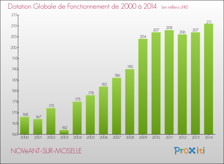 Evolution du montant de la Dotation Globale de Fonctionnement pour la commune de NOVéANT-SUR-MOSELLE de 2000 à 2014 Evolution du montant de la Dotation Globale de Fonctionnement pour NOVéANT-SUR-MOSELLE de 2000 à 2014