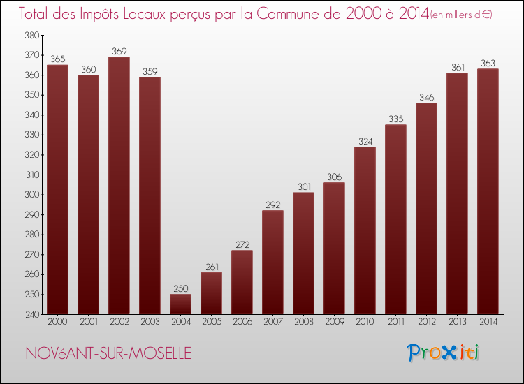 Evolution des Impôts Locaux pour la commune de NOVéANT-SUR-MOSELLE de 2000 à 2014 Evolution des Impôts Locaux pour NOVéANT-SUR-MOSELLE de 2000 à 2014