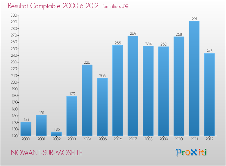 Evolution du résultat comptable pour la commune de NOVéANT-SUR-MOSELLE de 2000 à 2012 Evolution du résultat comptable pour NOVéANT-SUR-MOSELLE de 2000 à 2012