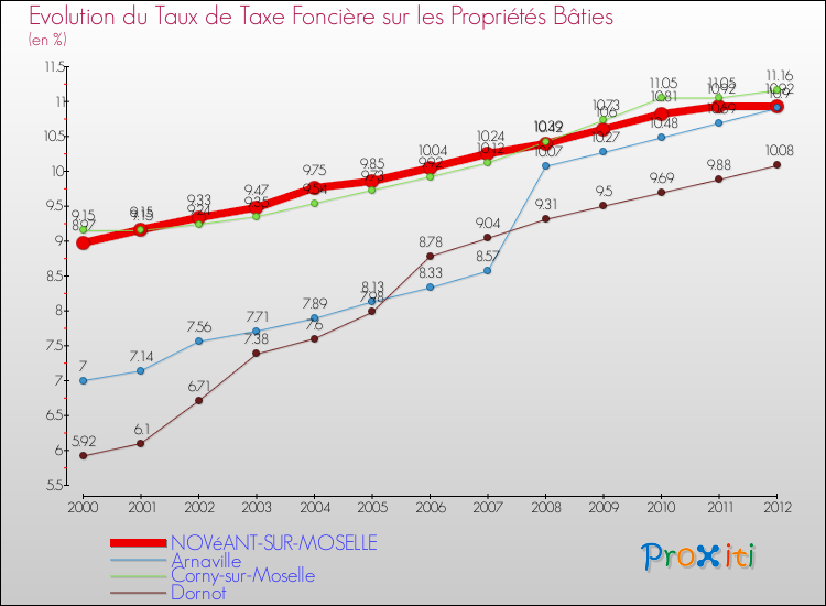 Evolution du taux de la taxe foncière sur le bati pour NOVéANT-SUR-MOSELLE et les communes proches de 2000 à 2012 Comparaison des taux de taxe foncière sur le bati pour NOVéANT-SUR-MOSELLE et les communes voisines de 2000 à 2012