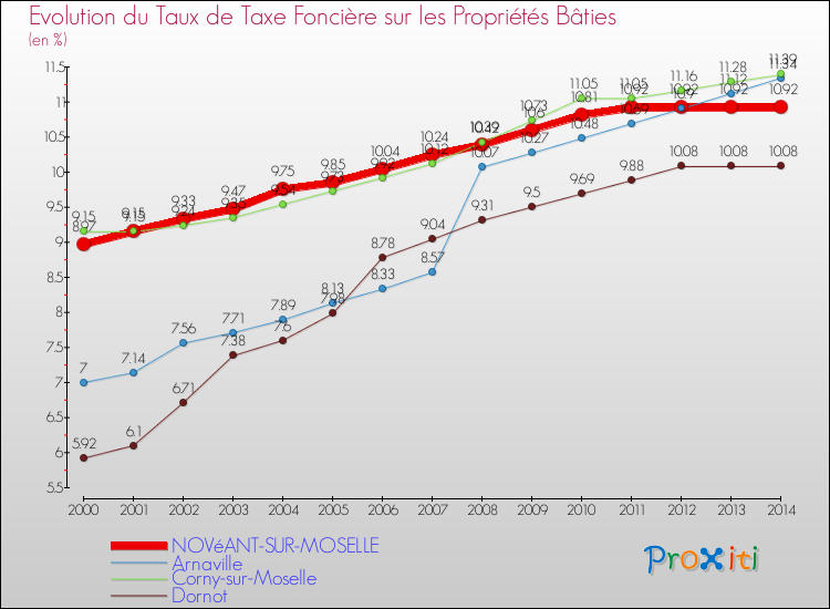 Evolution du taux de la taxe foncière sur le bati pour NOVéANT-SUR-MOSELLE et les communes proches de 2000 à 2014 Comparaison des taux de taxe foncière sur le bati pour NOVéANT-SUR-MOSELLE et les communes voisines de 2000 à 2014