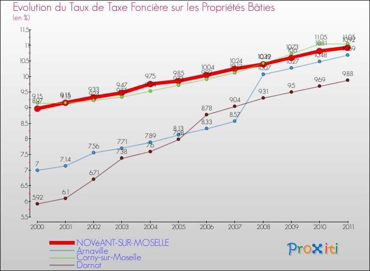 Evolution du taux de la taxe foncière sur le bati pour NOVéANT-SUR-MOSELLE et les communes proches Comparaison des taux de taxe foncière sur le bati pour NOVéANT-SUR-MOSELLE et les communes voisines