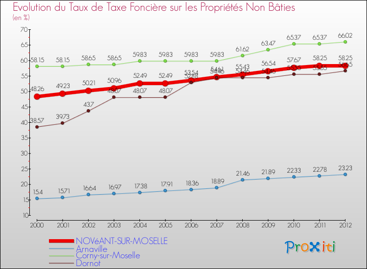 Evolution du taux de la taxe foncière sur les immeubles et terrains non batis pour NOVéANT-SUR-MOSELLE et les communes proches de 2000 à 2012 Comparaison des taux de la taxe foncière sur les immeubles et terrains non batis pour NOVéANT-SUR-MOSELLE et les communes voisines de 2000 à 2012