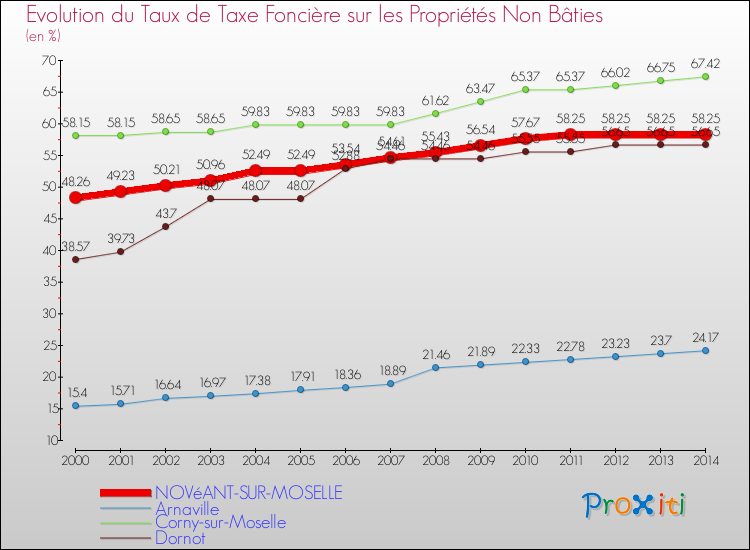 Evolution du taux de la taxe foncière sur les immeubles et terrains non batis pour NOVéANT-SUR-MOSELLE et les communes proches de 2000 à 2014 Comparaison des taux de la taxe foncière sur les immeubles et terrains non batis pour NOVéANT-SUR-MOSELLE et les communes voisines de 2000 à 2014