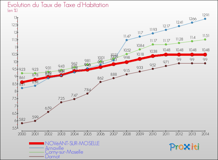 Evolution du taux de la taxe d'habitation pour NOVéANT-SUR-MOSELLE et les communes proches de 2000 à 2014 Comparaison des taux de la taxe d'habitation pour NOVéANT-SUR-MOSELLE et les communes voisines de 2000 à 2014