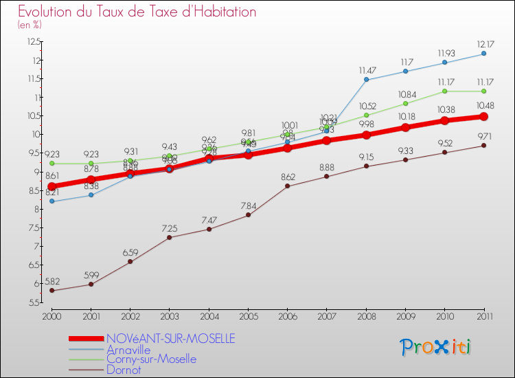 Evolution du taux de la taxe d'habitation pour NOVéANT-SUR-MOSELLE et les communes proches Comparaison des taux de la taxe d'habitation pour NOVéANT-SUR-MOSELLE et les communes voisines