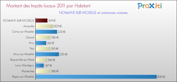 Montant des impôts locaux par Habitant pour NOVéANT-SUR-MOSELLE et les communes proches Comparaison des impôts locaux par habitant pour NOVéANT-SUR-MOSELLE et les communes voisines