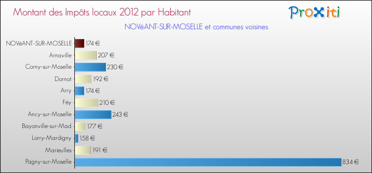 Montant des impôts locaux par Habitant pour NOVéANT-SUR-MOSELLE et les communes proches Comparaison des impôts locaux par habitant pour NOVéANT-SUR-MOSELLE et les communes voisines