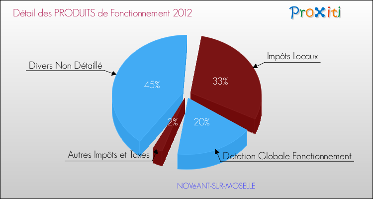 Décomposition du Budget de Fonctionnement 2012 de la commune de NOVéANT-SUR-MOSELLE Budget de Fonctionnement 2012 pour la commune de NOVéANT-SUR-MOSELLE