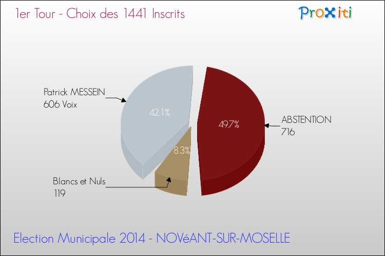 Résultats par rapport aux inscrits au 1er Tour des Elections Municipales 2014 de la commune de NOVéANT-SUR-MOSELLE Elections Municipales 2014 - Résultats par rapport aux inscrits au 1er Tour pour la commune de NOVéANT-SUR-MOSELLE