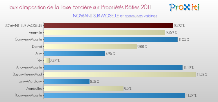 Taux d'imposition de la taxe foncière sur le bati 2011 pour NOVéANT-SUR-MOSELLE et les communes proches Comparaison des taux d'imposition de la taxe foncière sur le bati 2011 pour NOVéANT-SUR-MOSELLE et les communes voisines