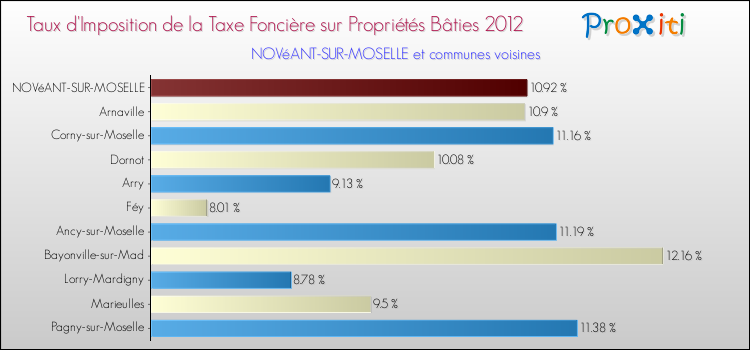 Taux d'imposition de la taxe foncière sur le bati 2012 pour NOVéANT-SUR-MOSELLE et les communes proches Comparaison des taux d'imposition de la taxe foncière sur le bati 2012 pour NOVéANT-SUR-MOSELLE et les communes voisines