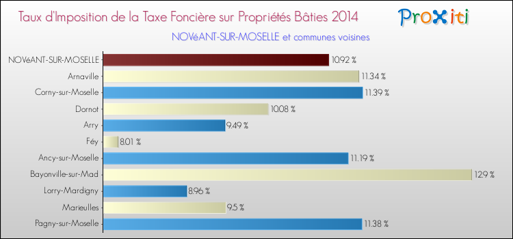 Taux d'imposition de la taxe foncière sur le bati 2014 pour NOVéANT-SUR-MOSELLE et les communes proches Comparaison des taux d'imposition de la taxe foncière sur le bati 2014 pour NOVéANT-SUR-MOSELLE et les communes voisines