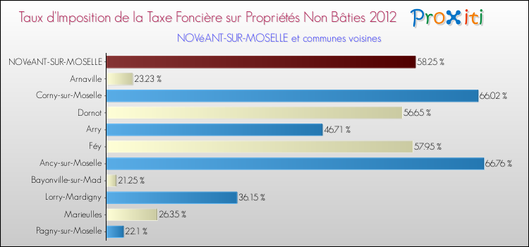 Taux d'imposition de la taxe foncière sur les immeubles et terrains non batis 2012 pour NOVéANT-SUR-MOSELLE et les communes proches Comparaison des taux d'imposition de la taxe foncière sur les immeubles et terrains non batis 2012 pour NOVéANT-SUR-MOSELLE et les communes voisines