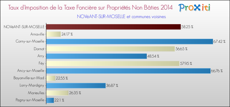 Taux d'imposition de la taxe foncière sur les immeubles et terrains non batis 2014 pour NOVéANT-SUR-MOSELLE et les communes proches Comparaison des taux d'imposition de la taxe foncière sur les immeubles et terrains non batis 2014 pour NOVéANT-SUR-MOSELLE et les communes voisines