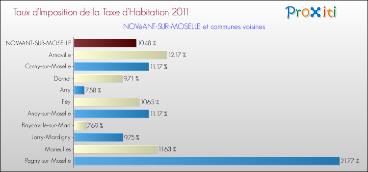 Taux d'imposition de la taxe d'habitation 2011 pour NOVéANT-SUR-MOSELLE et les communes proches Comparaison des taux d'imposition de la taxe d'habitation 2011 pour NOVéANT-SUR-MOSELLE et les communes voisines