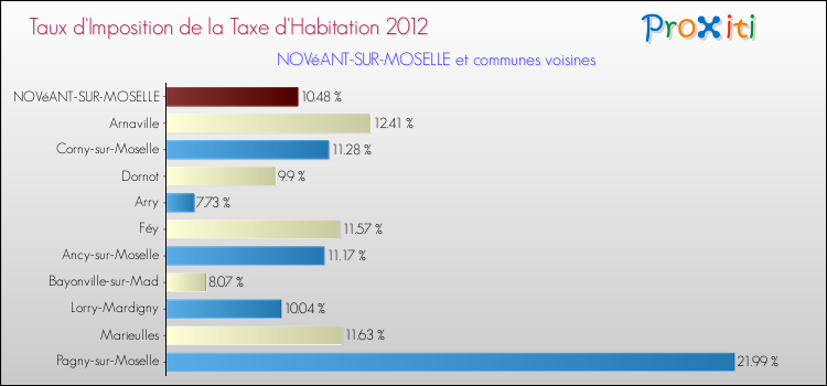 Taux d'imposition de la taxe d'habitation 2012 pour NOVéANT-SUR-MOSELLE et les communes proches Comparaison des taux d'imposition de la taxe d'habitation 2012 pour NOVéANT-SUR-MOSELLE et les communes voisines
