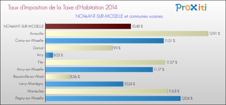 Taux d'imposition de la taxe d'habitation 2014 pour NOVéANT-SUR-MOSELLE et les communes proches Comparaison des taux d'imposition de la taxe d'habitation 2014 pour NOVéANT-SUR-MOSELLE et les communes voisines